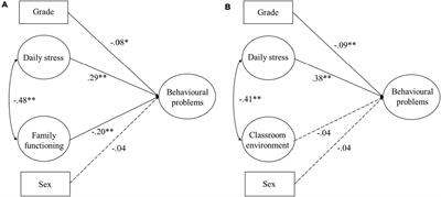 Daily Stress and Behavioral Problems in Chinese Children: The Moderating Roles of Family Functioning and the Classroom Environment